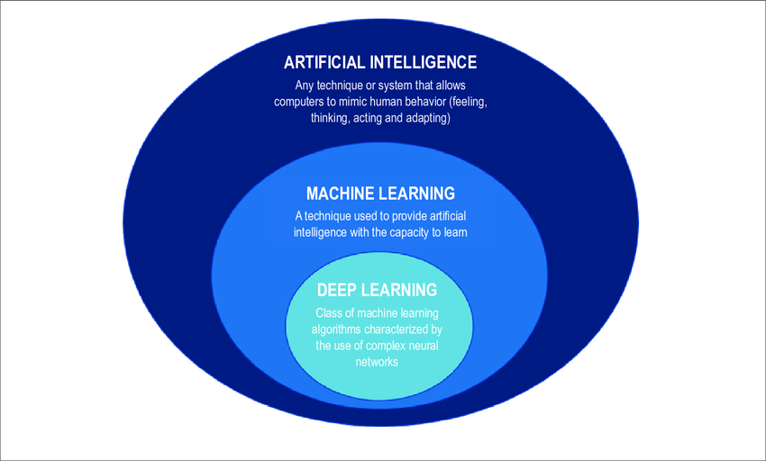 AI અને ML વિષે સંપૂર્ણ માહિતી